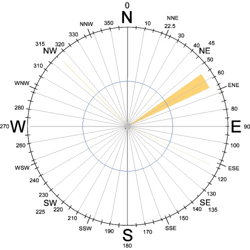 dirQ 10ghz