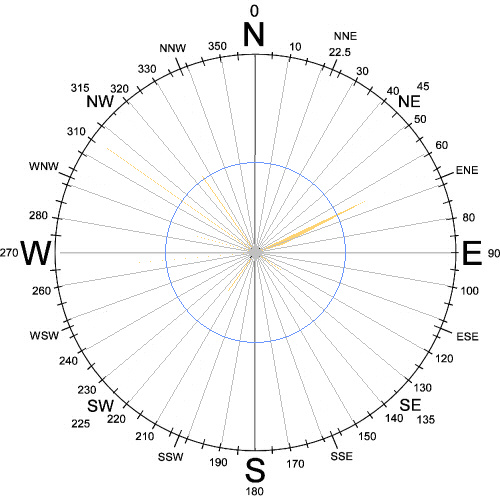 dir10ghz