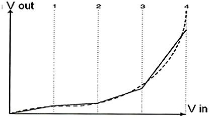 linearisation4